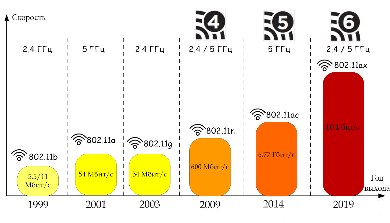 Сравнение стандартов Wi-Fi